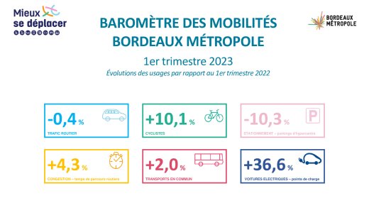 Baromètre des mobilités 2023 - Trimestre 1