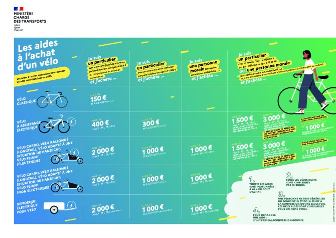 Infographie détaillant les différentes aides d'achat d'un vélo selon le modèle.