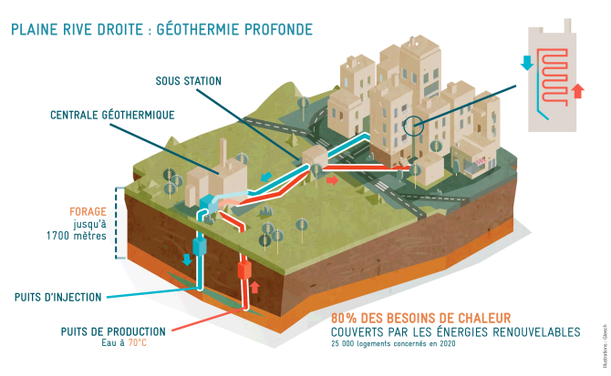 Géothermie profonde sur la Plaine rive droite qui montre les logements et le fonctionnement de la centrale avec les puits d'injection et de protection