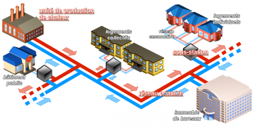 shéma du réseau de chaleu avc l'unitué de production en usine qui envoie la chaleur vers les logements individuels et collectifs