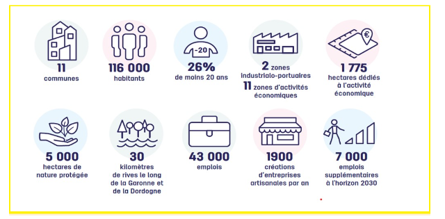 11 communes 116 000 habitans 26% de mois de 20 ans 11 zones d'activité éco 5000 hectares de nature 30 kilometres de rives 43 000 emplois 1900 créations d'entreprises 700 emplois