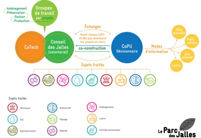 schéma de Gouvernance du Parc des Jalles 