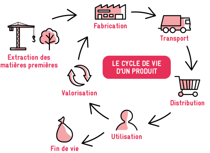 Le cycle de vie d'un produit. Schema circulaire. Extraction des matières premières puis fabricatoin puis transport puis distribution puis utilisation puis fin de vie ou valorisation et de nouveau fabrication.