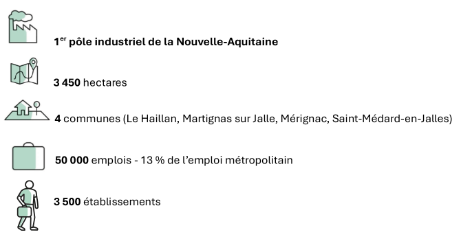  1er pôle industriel de la Nouvelle-Aquitaine     3 450 hectares   4 communes (Le Haillan, Martignas sur Jalle, Mérignac, Saint-Médard-en-Jalles)   50 000 emplois - 13 % de l’emploi métropolitain et 3 500 établissements 