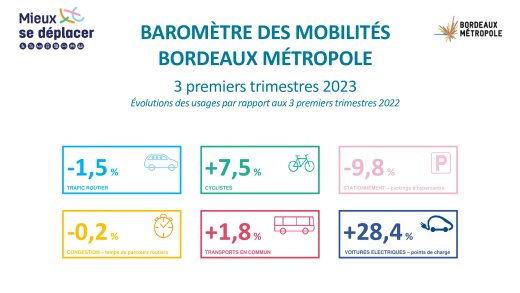Baromètre des mobilités 3e trimestre 2023